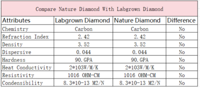 compare labgrown diamond with nature diamond